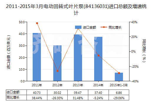 2011-2015年3月電動回轉(zhuǎn)式葉片泵(84136031)進(jìn)口總額及增速統(tǒng)計(jì)